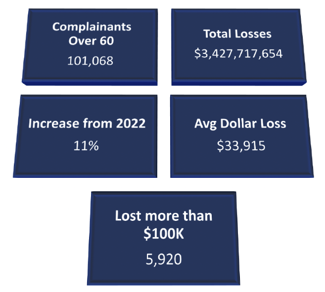 FBI IC3 2023 ELDER FRAUD REPORT Stats